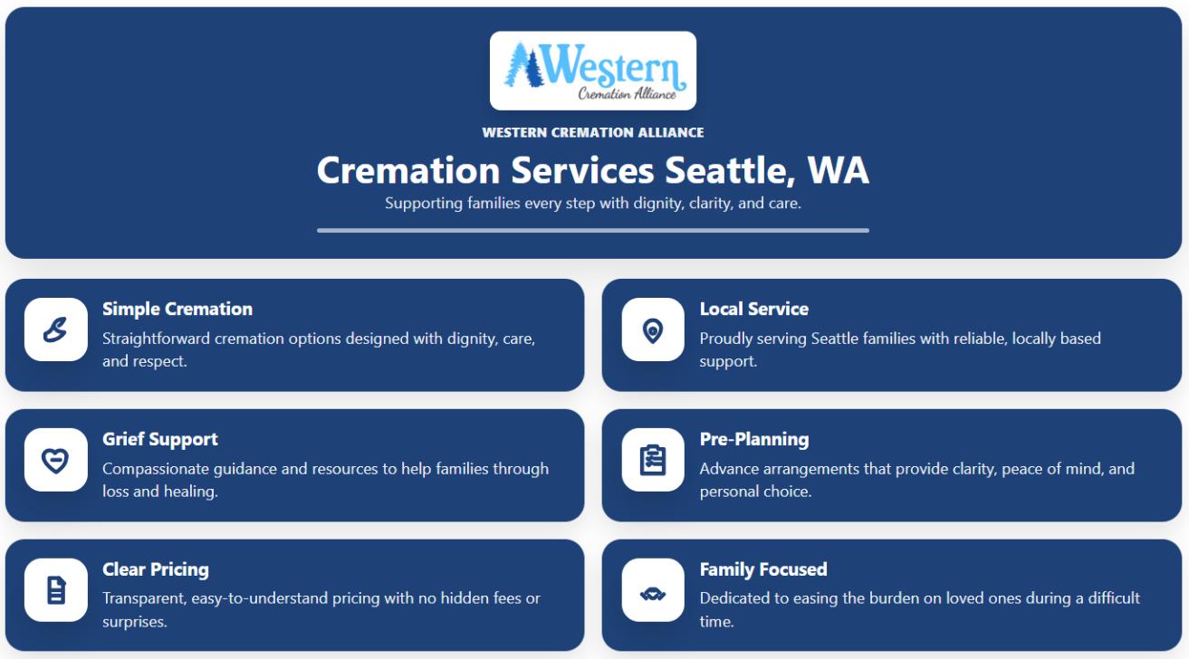 Infographic for Western Cremation Alliance highlighting cremation services Seattle WA, featuring simple cremation, local service, grief support, pre-planning, clear pricing, and family-focused care.