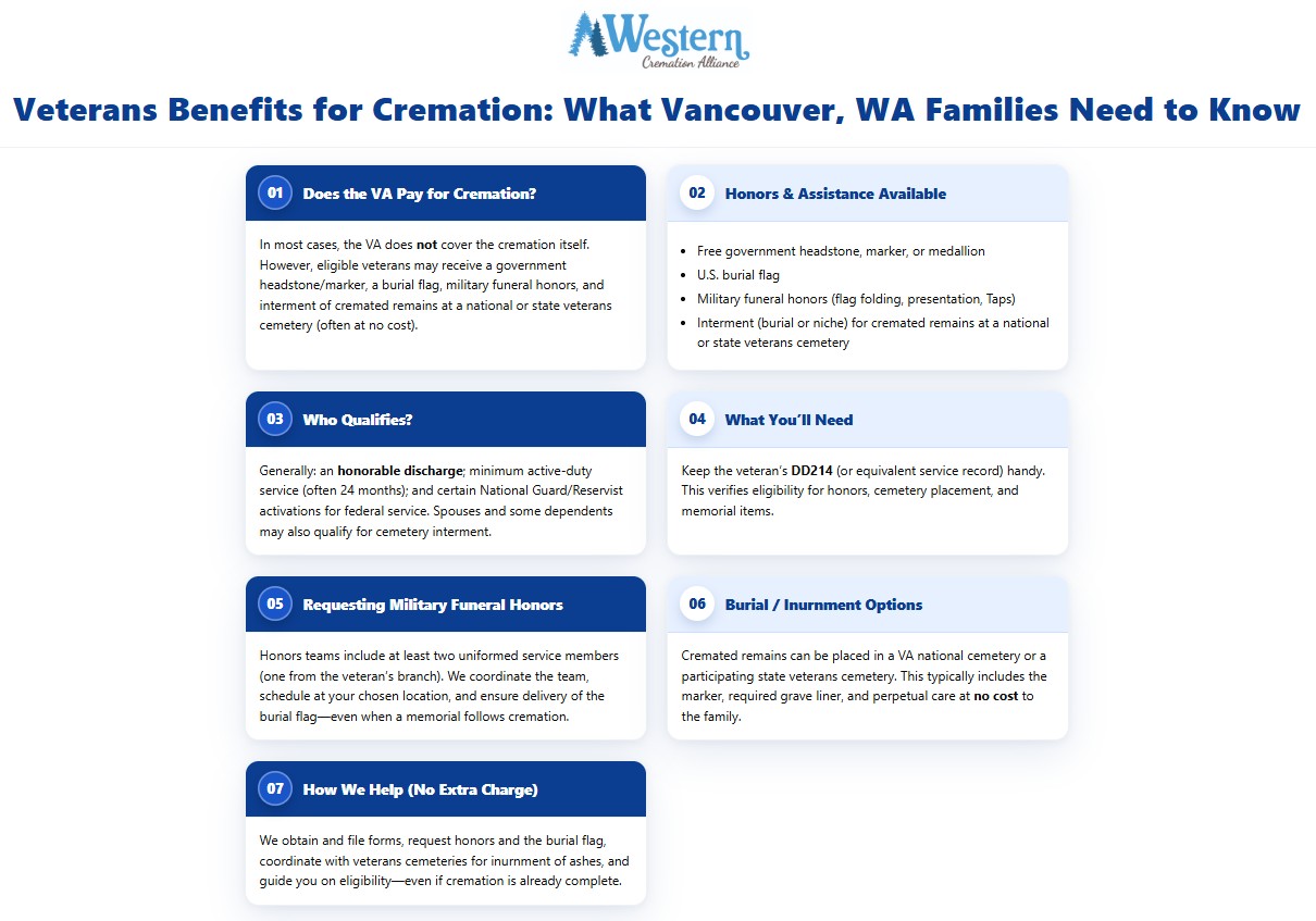 Informational infographic outlining veterans benefits and assistance options related to cremation services Vancouver, WA families can access.